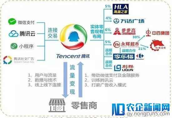 阿里腾讯新零售投资大战全揭秘：逻辑、风格、打法和套路