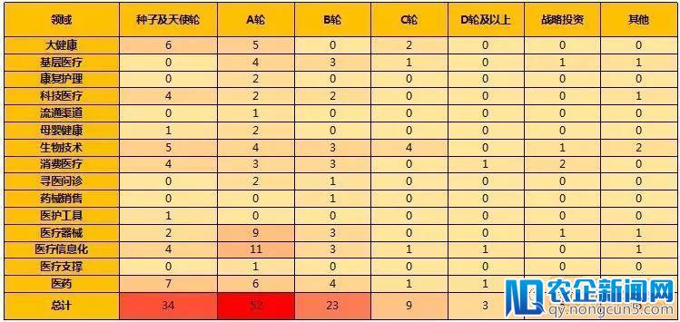 2018Q1医疗健康行业投融资报告：249起，65亿美元，生物技术领域吸金最多