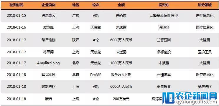 2018Q1医疗健康行业投融资报告：249起，65亿美元，生物技术领域吸金最多