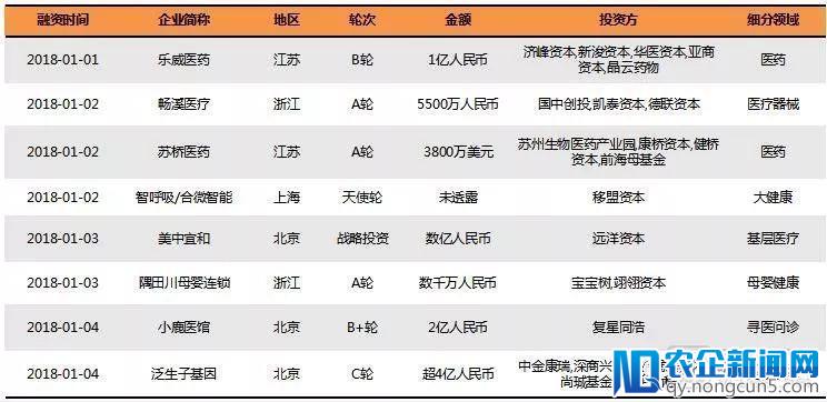 2018Q1医疗健康行业投融资报告：249起，65亿美元，生物技术领域吸金最多