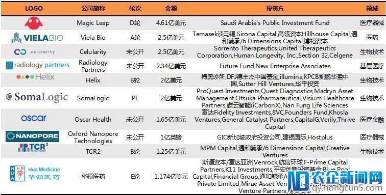 2018Q1医疗健康行业投融资报告：249起，65亿美元，生物技术领域吸金最多