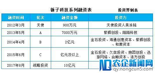 做手机六年，老罗“认怂”：原来除了北上广，很多人根本不知道锤子是什么