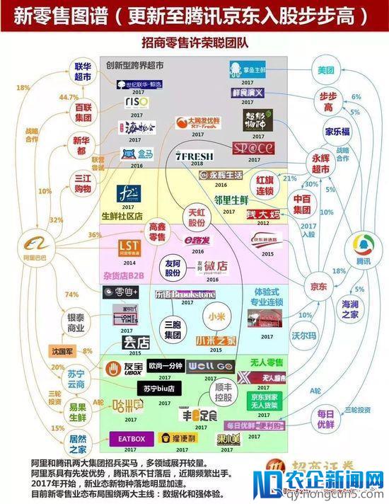 阿里腾讯新零售投资大战全揭秘：逻辑、风格、打法和套路