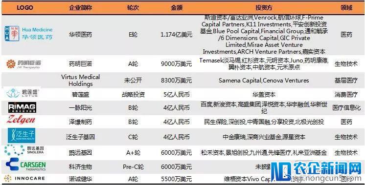 2018Q1医疗健康行业投融资报告：249起，65亿美元，生物技术领域吸金最多