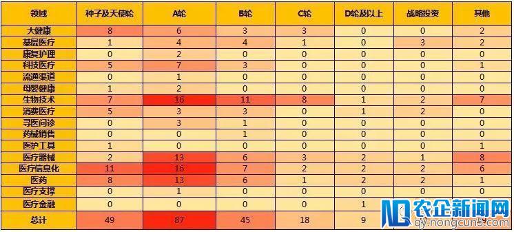 2018Q1医疗健康行业投融资报告：249起，65亿美元，生物技术领域吸金最多