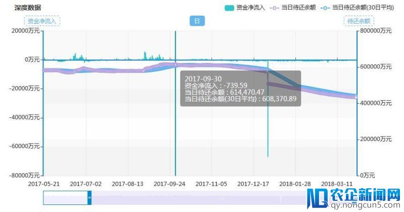 麦子金服员工再爆料，成交6亿，放款仅3亿