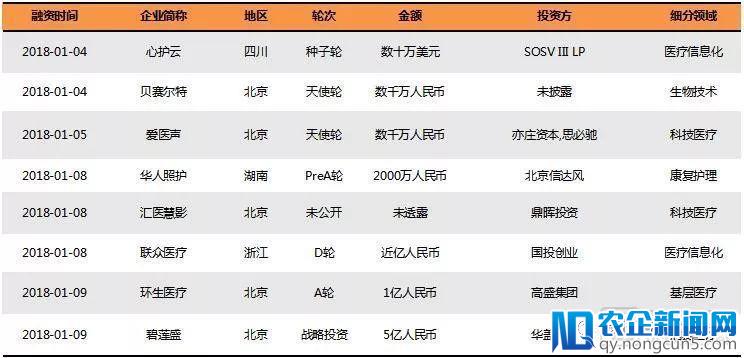 2018Q1医疗健康行业投融资报告：249起，65亿美元，生物技术领域吸金最多