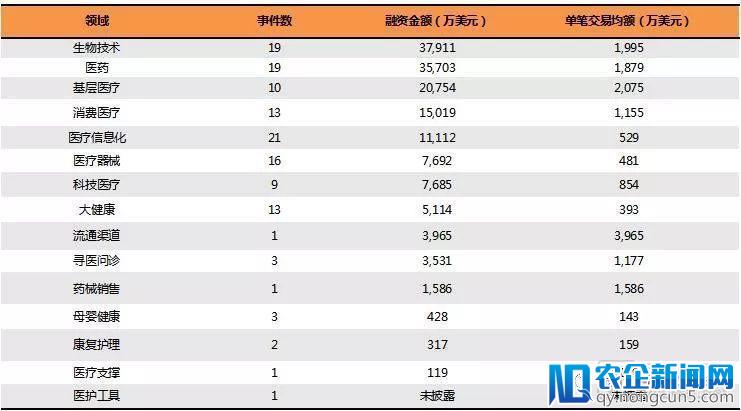 2018Q1医疗健康行业投融资报告：249起，65亿美元，生物技术领域吸金最多