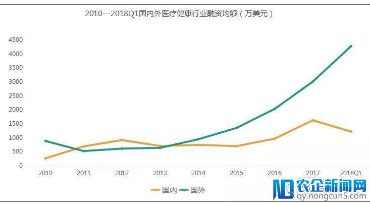 2018Q1医疗健康行业投融资报告：249起，65亿美元，生物技术领域吸金最多