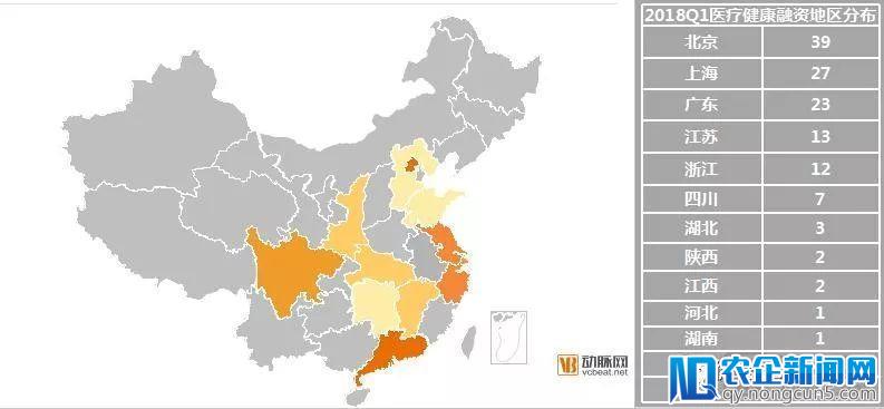 2018Q1医疗健康行业投融资报告：249起，65亿美元，生物技术领域吸金最多