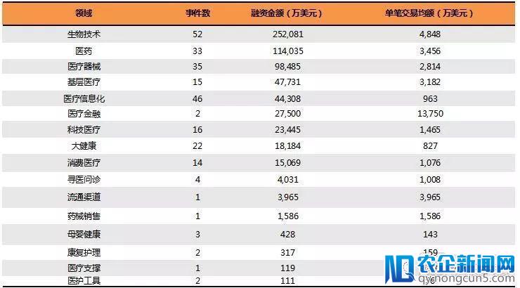 2018Q1医疗健康行业投融资报告：249起，65亿美元，生物技术领域吸金最多