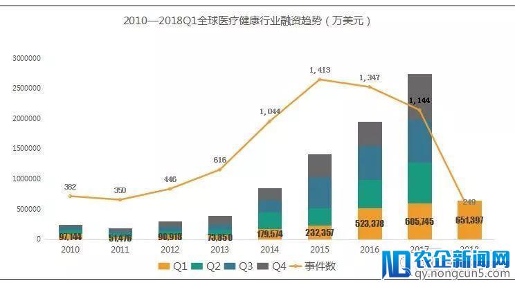 2018Q1医疗健康行业投融资报告：249起，65亿美元，生物技术领域吸金最多