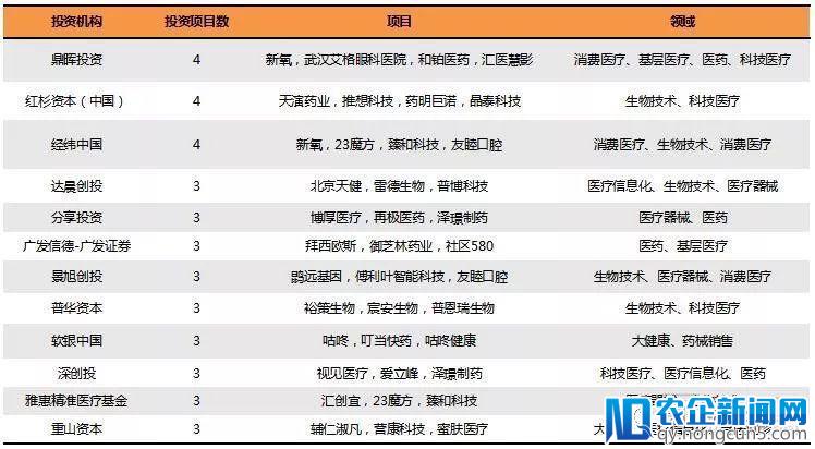 2018Q1医疗健康行业投融资报告：249起，65亿美元，生物技术领域吸金最多