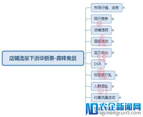 运营店铺不再难，店铺流量下滑诊断表让流量飞起来