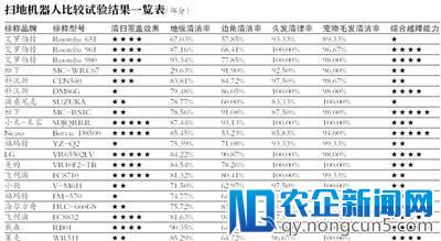 中消协：扫地机器人清洁率最高93%最低29%