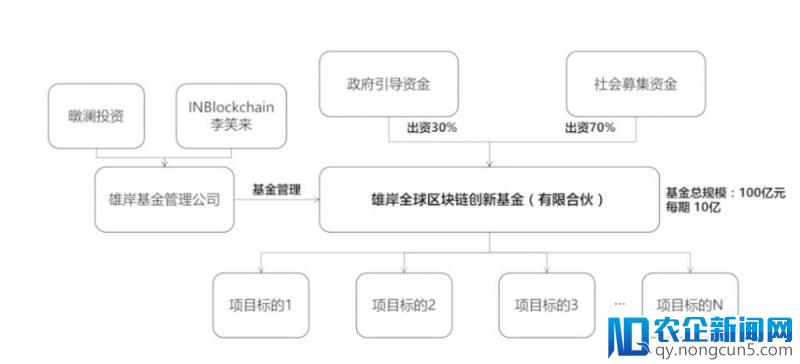 李笑来入股，雄岸百亿全球区块链创新基金是政府背书还是个人行为