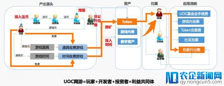 无中心化服务器的网游平台：让玩家主权、让开发者翻盘