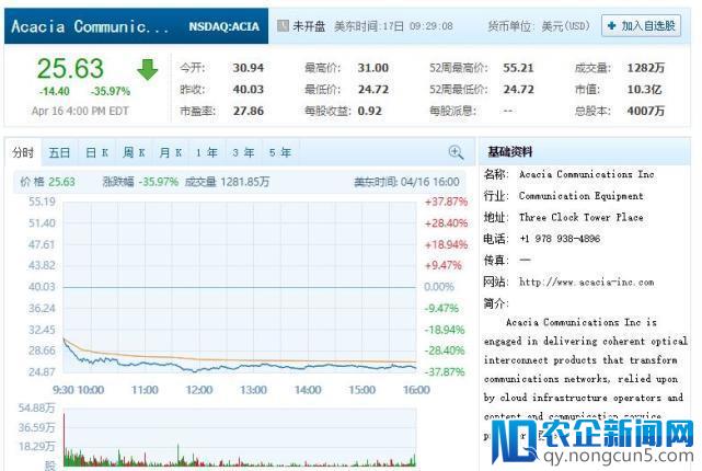 美国制裁中兴让这家硅谷公司股价暴跌了35%