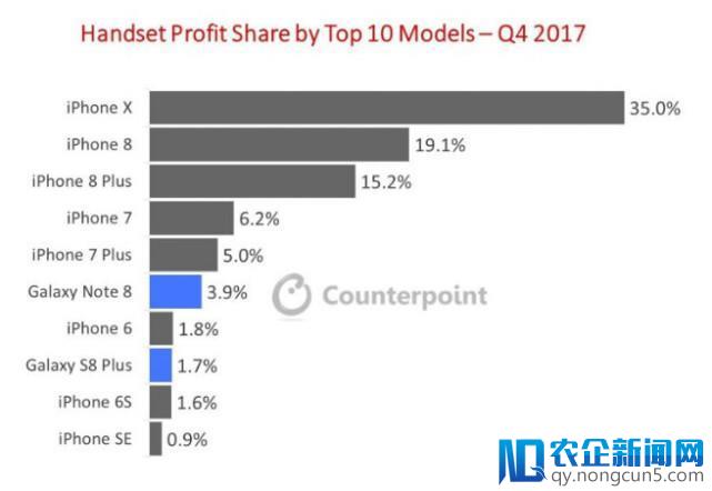 【钛晨报】苹果占全球手机利润86% 仅iPhone X利润超安卓厂商5倍