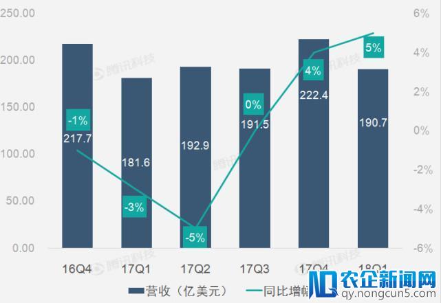 【财报图解】美元汇率疲软助IBM第一季营收持续恢复增长