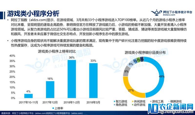 阿拉丁发布2018年3月小程序TOP100榜单发布，新物种崛起