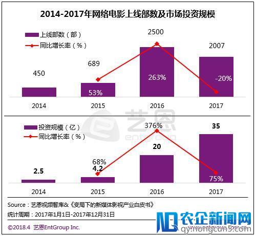 网络电影市场理性回归，优酷战略全面升级加码行业发展驱动力