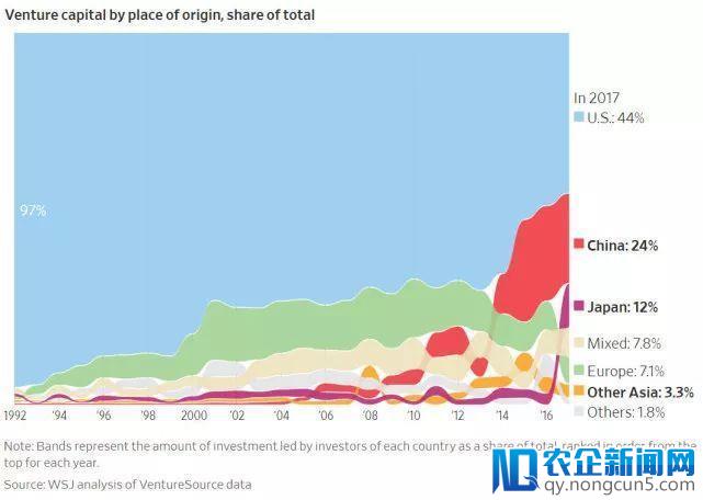 5年翻了15倍，中国投资人的钱都去了哪儿