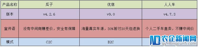 瓜子VS优信VS人人车分析报告