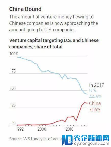 5年翻了15倍，中国投资人的钱都去了哪儿