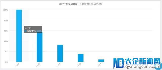 八大数据分析模型之——粘性分析（六）