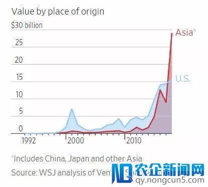 5年翻了15倍，中国投资人的钱都去了哪儿