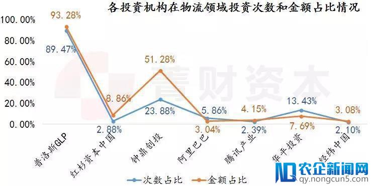 更青睐物流产业的投资机构，他们如何看物流？