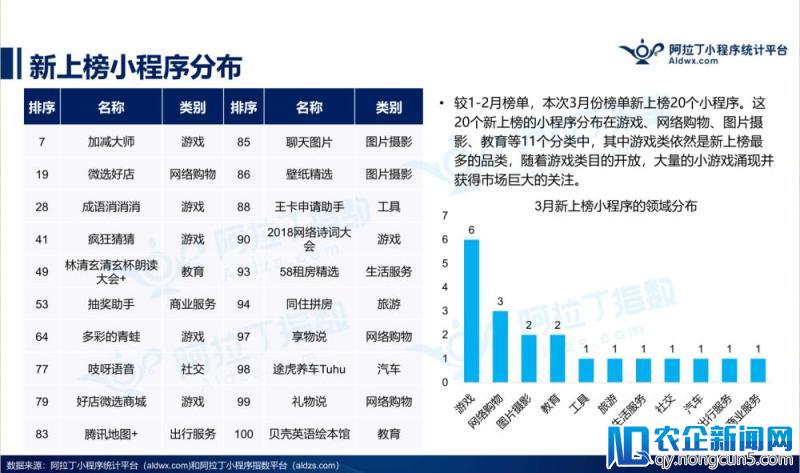 阿拉丁发布2018年3月小程序TOP100榜单发布，新物种崛起