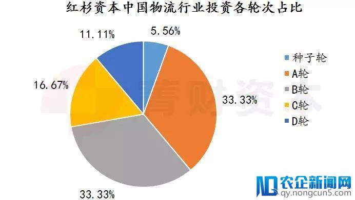 更青睐物流产业的投资机构，他们如何看物流？