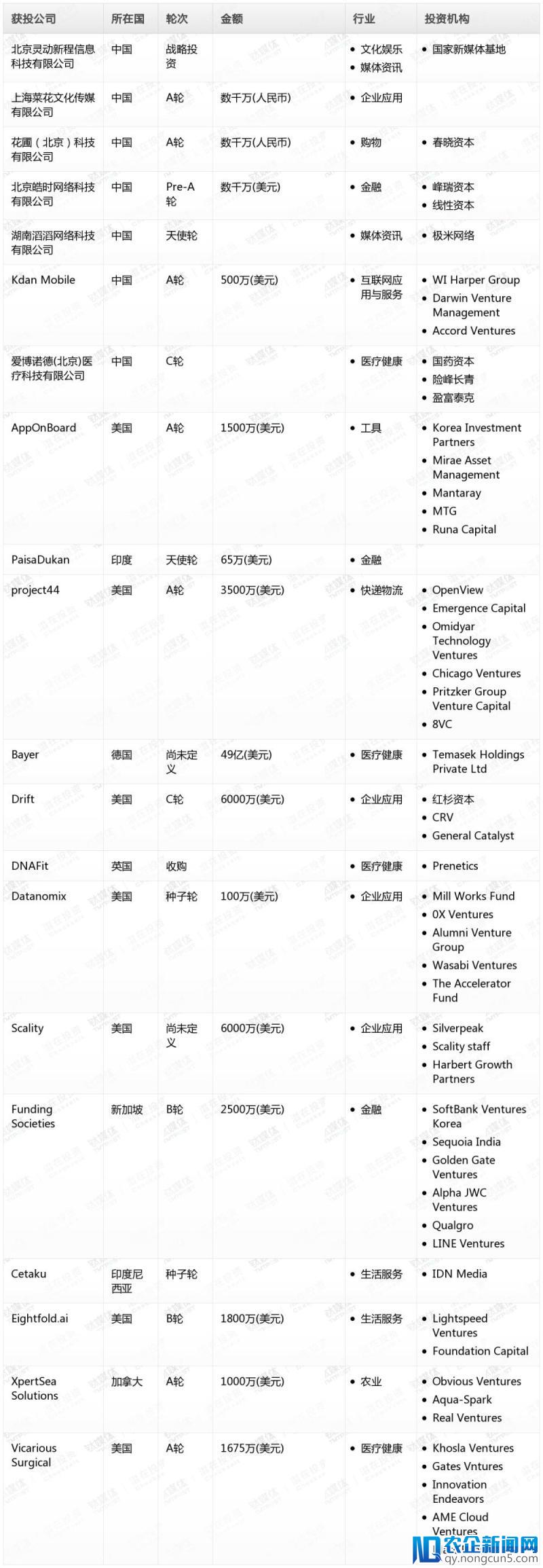 钛媒体Pro创投日报：4月18日收录投融资项目20起