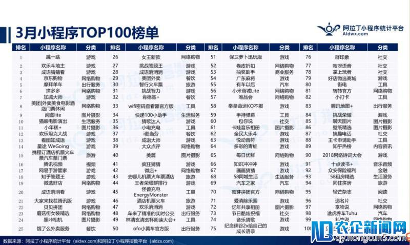 阿拉丁发布2018年3月小程序TOP100榜单发布，新物种崛起