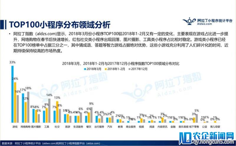 阿拉丁发布2018年3月小程序TOP100榜单发布，新物种崛起