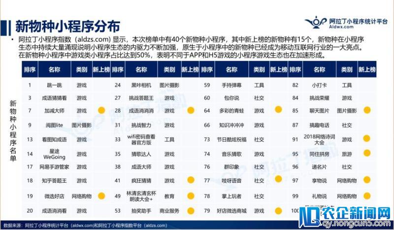 阿拉丁发布2018年3月小程序TOP100榜单发布，新物种崛起