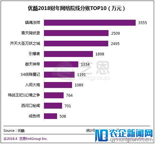 网络电影市场理性回归，优酷战略全面升级加码行业发展驱动力