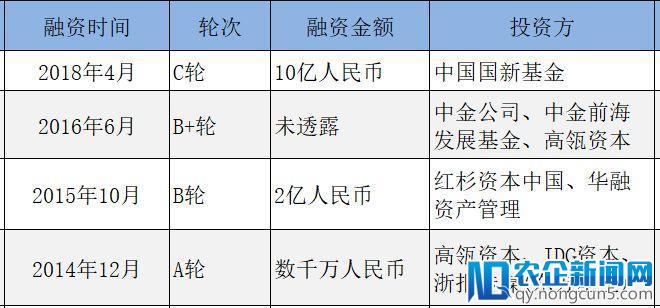 百融金服宣布完成10亿元C轮融资 重点致力人工智能