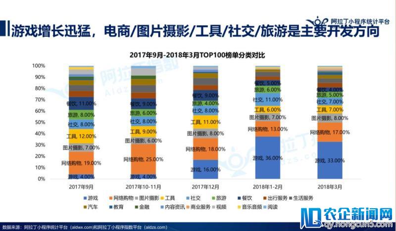 阿拉丁发布2018年3月小程序TOP100榜单发布，新物种崛起