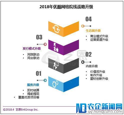 网络电影市场理性回归，优酷战略全面升级加码行业发展驱动力