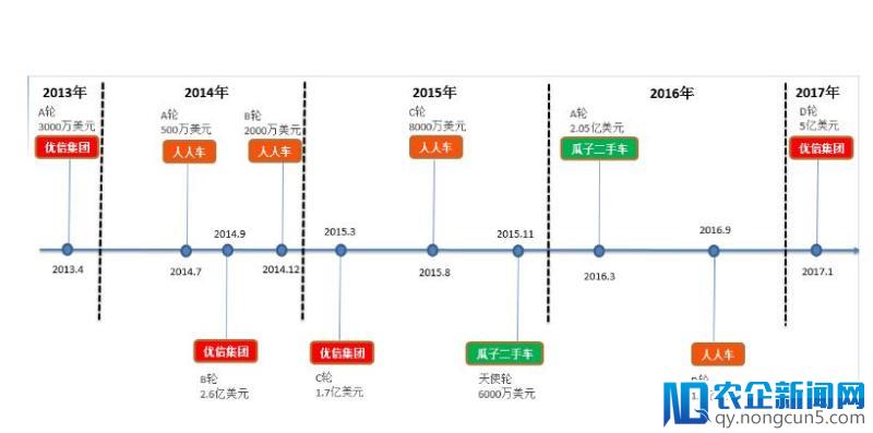 瓜子VS优信VS人人车分析报告