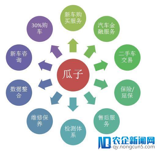 瓜子VS优信VS人人车分析报告