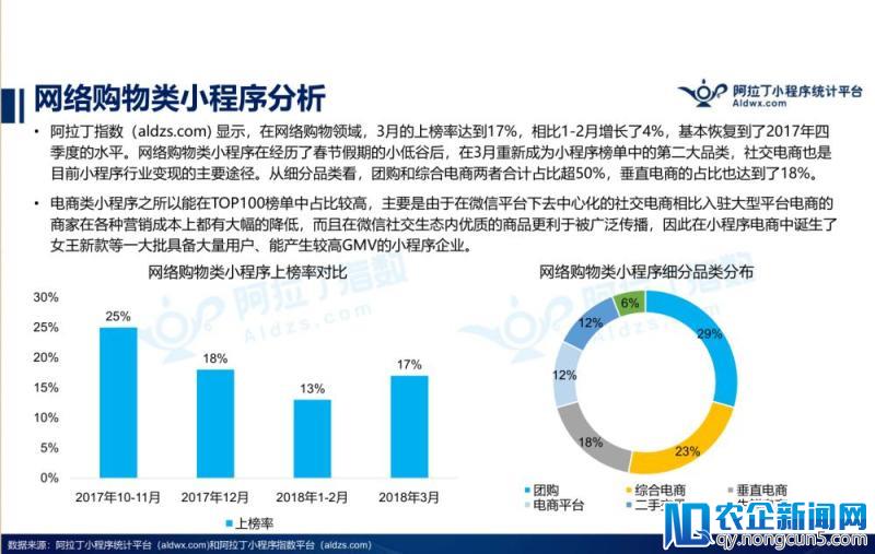 阿拉丁发布2018年3月小程序TOP100榜单发布，新物种崛起