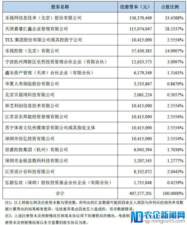 乐视网：腾讯、京东、苏宁体育、TCL等有意投资新乐视智家