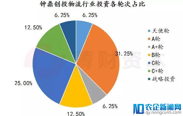 更青睐物流产业的投资机构，他们如何看物流？