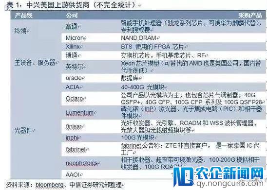 解析美国封杀中兴事件：断供芯片的影响到底有多大