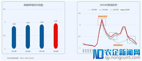 高德Q1报告：上海拥堵创4年新高，或因美团、滴滴补贴战 | 钛快讯