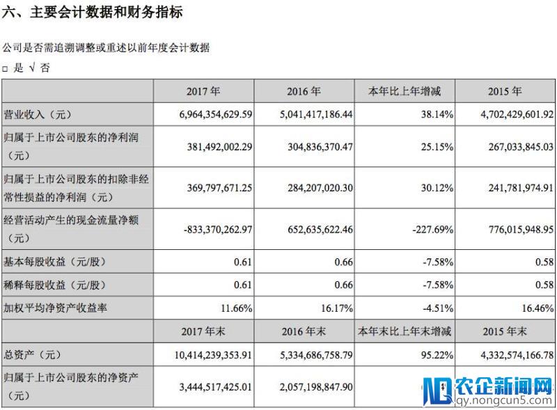 奥马电器2017营收69.64亿元，将与甘肃银行发起设立消费金融公司